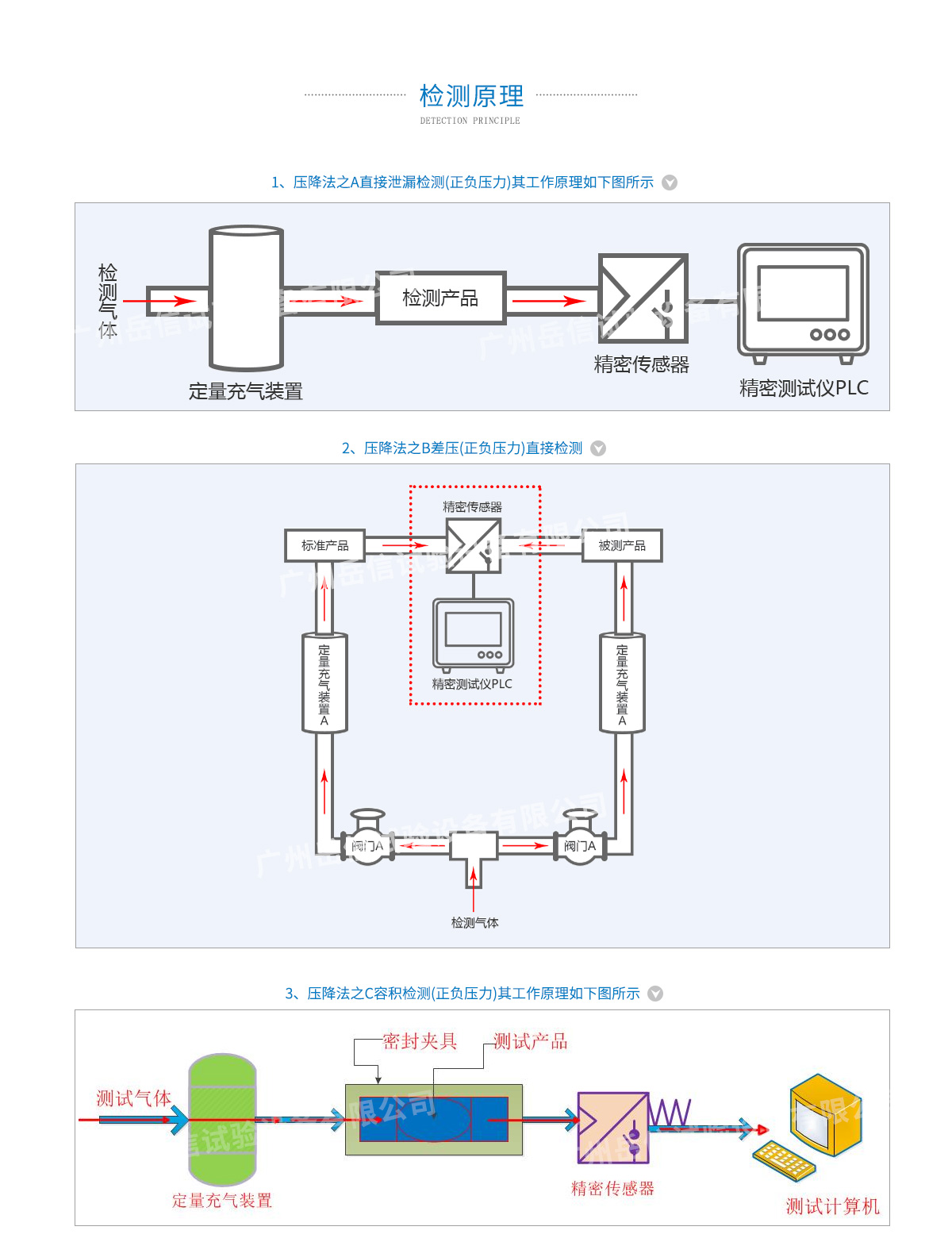 氣密性檢測設(shè)備